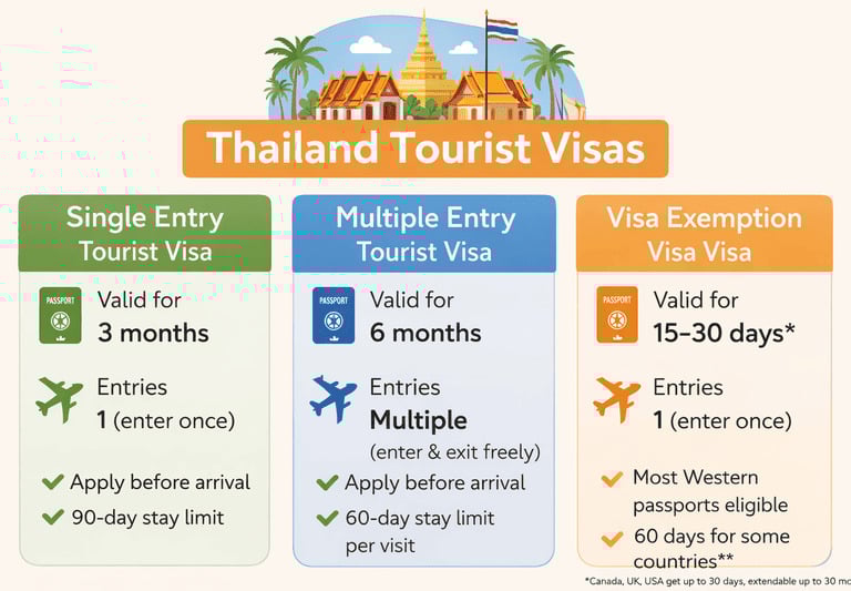 Vergleichstabelle der Thailand-Touristenvisa einschließlich Single-Entry-, Multiple-Entry- und Visa