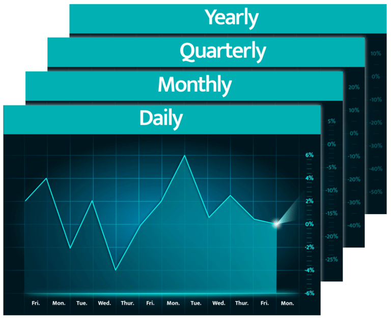 Stock market trend charts featuring a daily, monthly, quarterly and a yearly market forecast chart