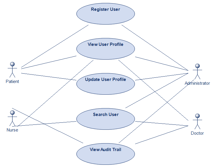 User Management Use Case Diagram
