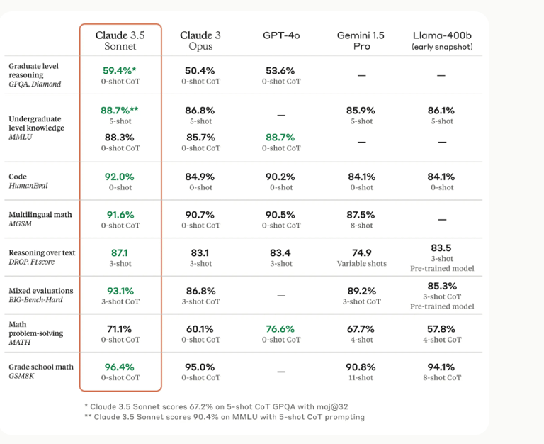 cladu36 vs gpt4o vs gpt3.5