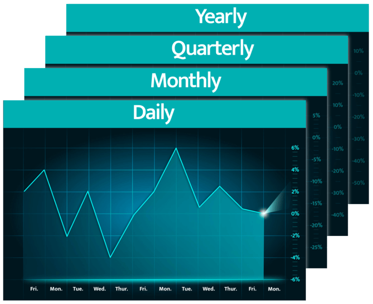 Stock market trend charts featuring a daily, monthly, quarterly and a yearly market forecast chart