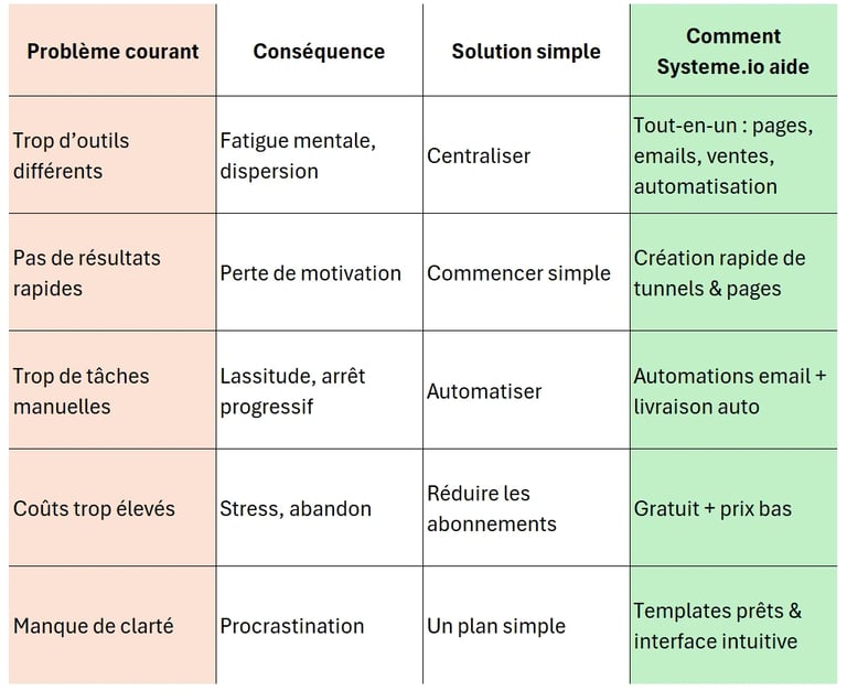 Tableau des 5 problèmes courants chez les débutants 