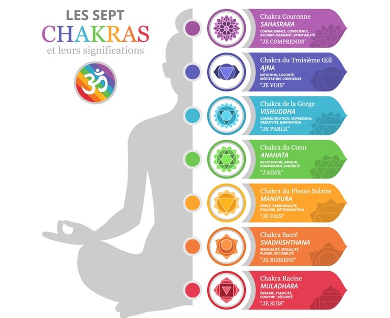 les chakras