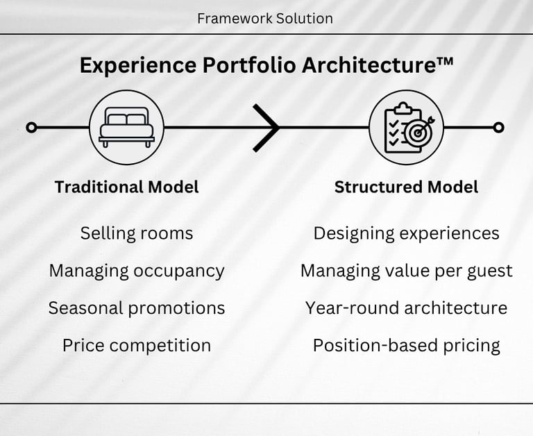 Diagram comparing a traditional hotel model with a structured experience portfolio architecture strategy.