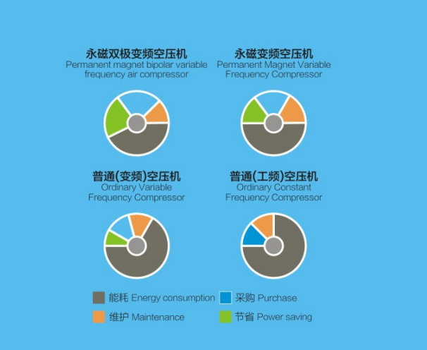 wemano more efficient  air compressor 