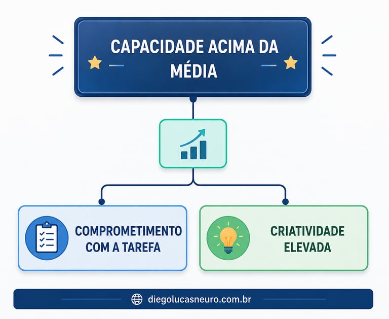 Teoria dos 3 anéis de Joseph Renzulli - AH/SD