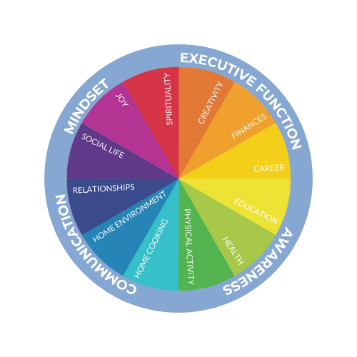 Holistic health coaching to reduce stress, lose weight, improve health, exercise more, mindfulness