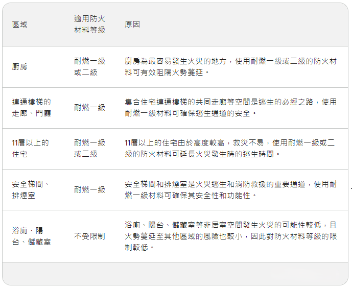 建築各區域適用的防火材料等級摘要