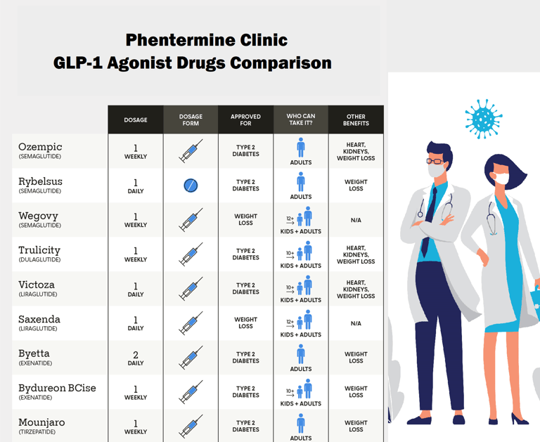 GLPT 1 drugs for weight  loss