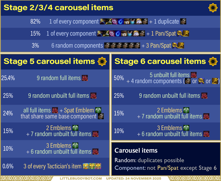 Teamfight Tactics TFT Set 16 Lore & Legends carousel item odds spatula pan