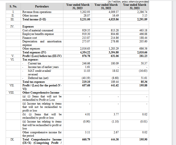 profit and loss statement of yatharth hospitals ipo analysis_the moat investor