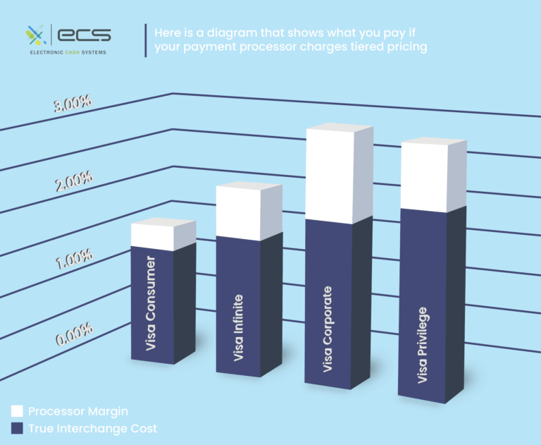 Comparison of interchange-plus, flat-rate, and tiered payment processing pricing models