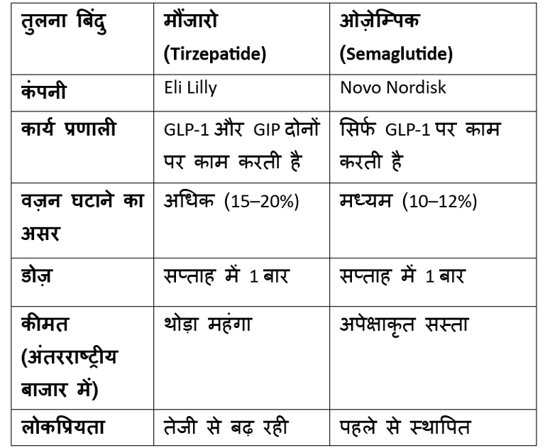 difference between mounjaro and ozempic image