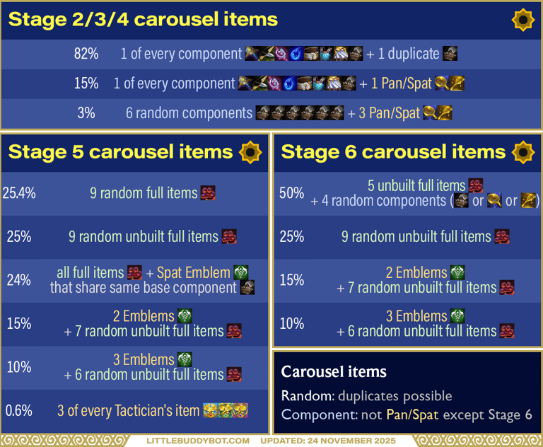 Teamfight Tactics TFT Set 16 Lore & Legends carousel item odds table component spat pan full items