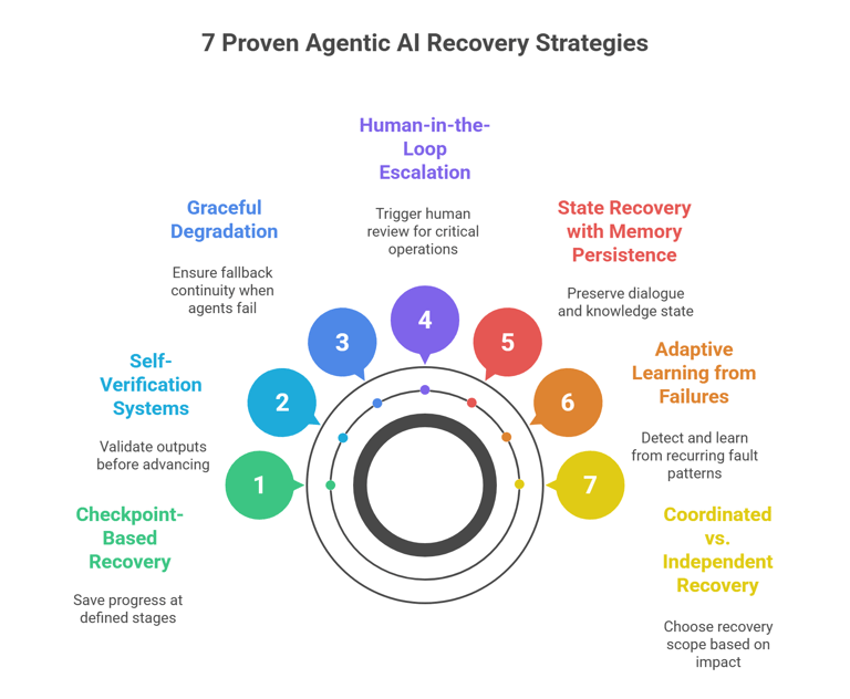 Elevin Consulting: 7 Proven Agentic AI Recovery Strategies