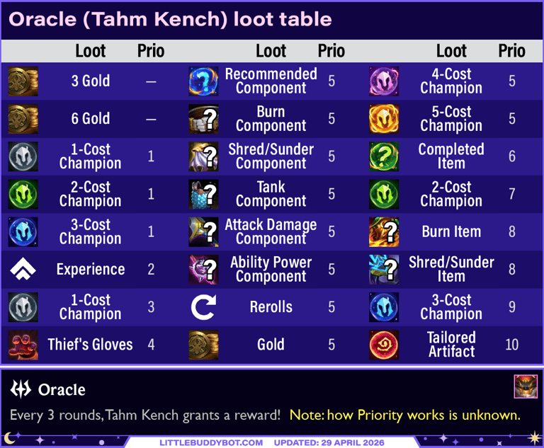 Teamfight Tactics TFT Set 17 Space Gods Oracle Tahm Kench trait cashout reward loot table drops