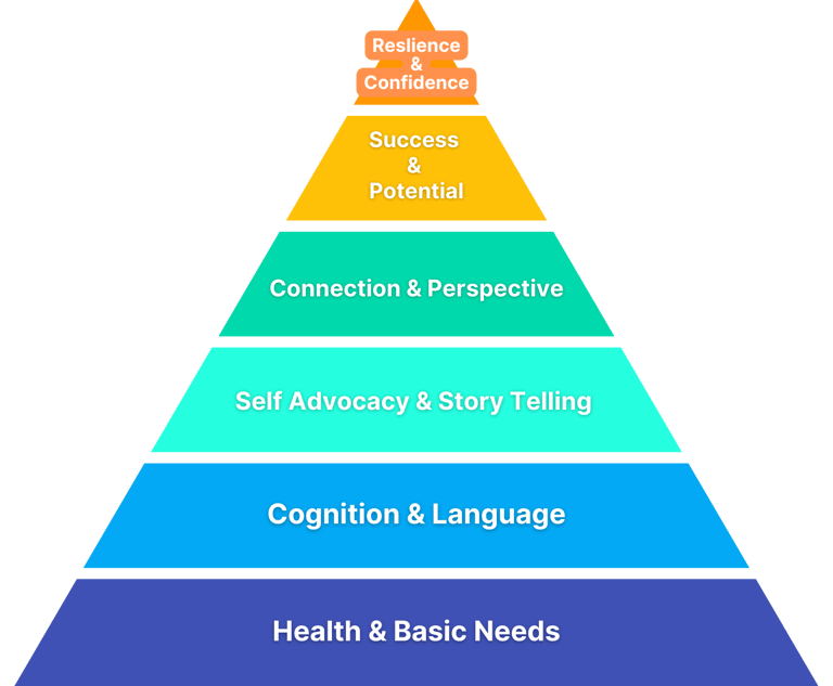 Holistic speech and language therapy. Improve communication skills and self confidence.