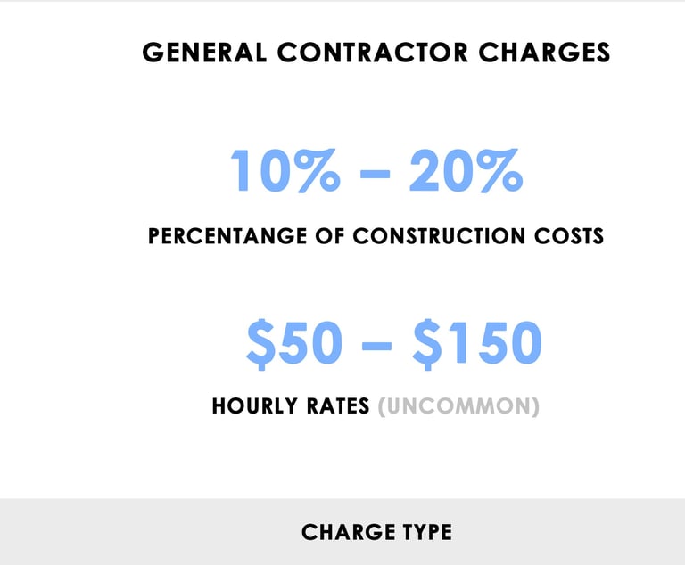 percentage of construction costs and hourly rates