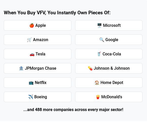 List of commonly known stocks held in the ETF with the ticker VFV