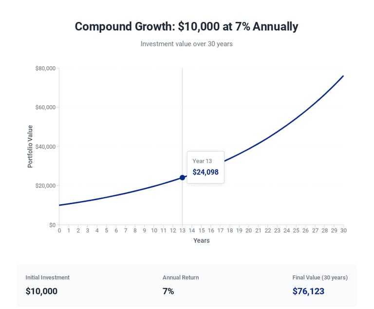 Compound growth example showing ten thousand dollars invested at seven percent for thirty years