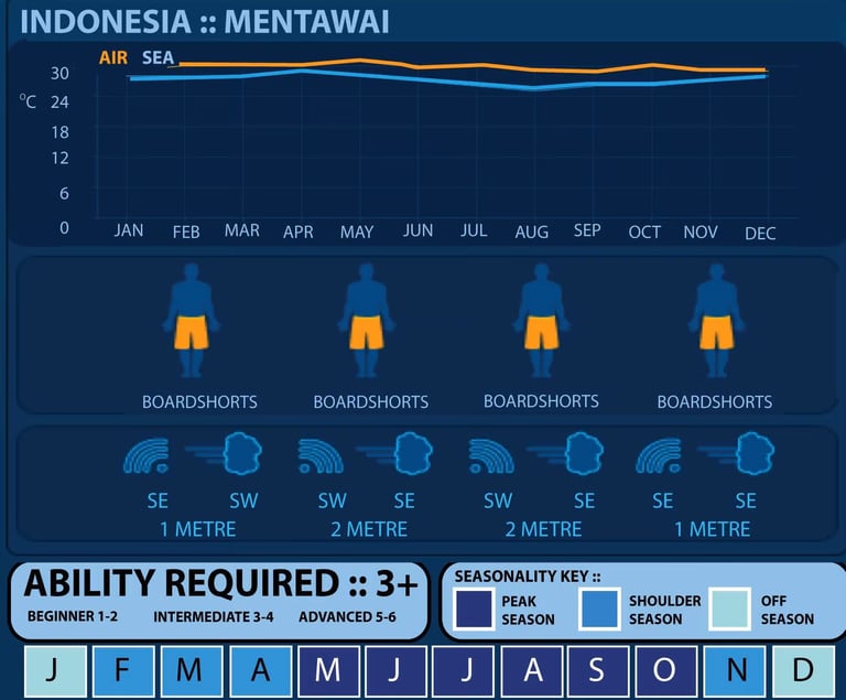 best time to go mentawai surf