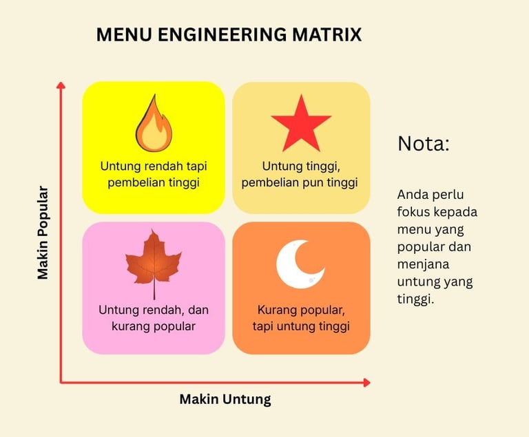 menu engineering restoran