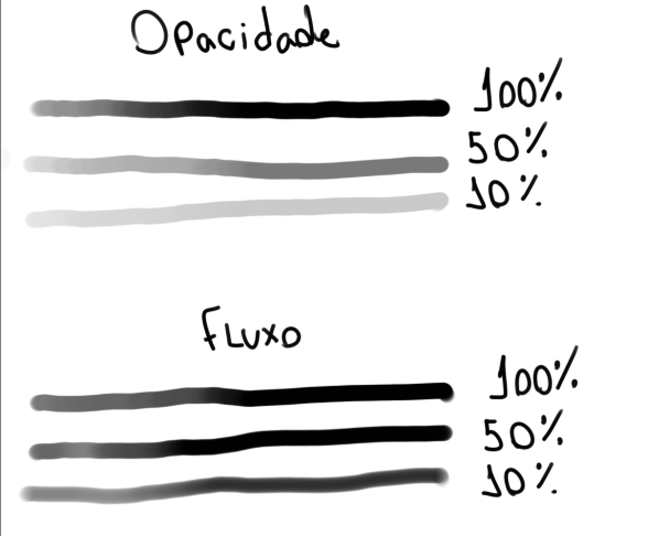 Diferença entre Opacidade e Fluxo