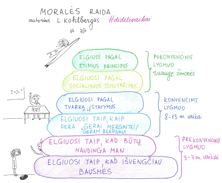 moralės raidos schema pagal L. Kohlberg
