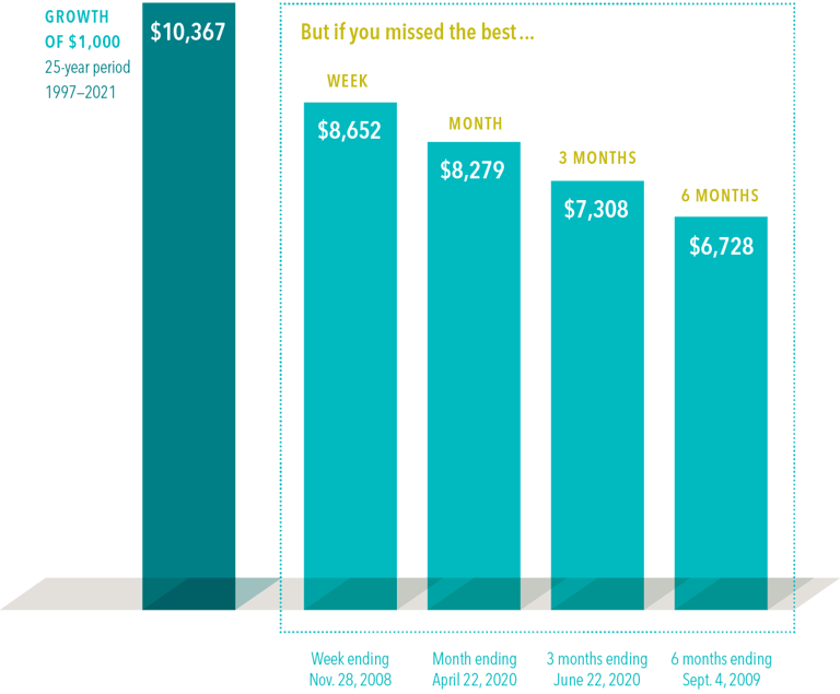 The impact of being out of the market for a short time can be profound.