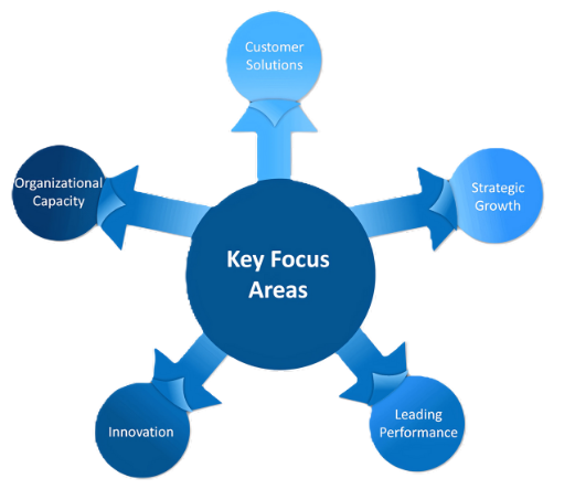 key focus area table to explain about it in image form