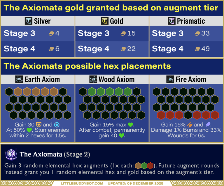Teamfight Tactics TFT Set 16 Lore & Legends The Axiomata prismatic hex augment loot drop table