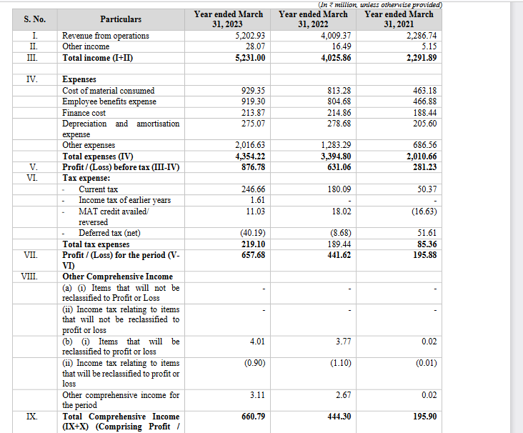 profit and loss statement of yatharth hospitals ipo analysis_the moat investor