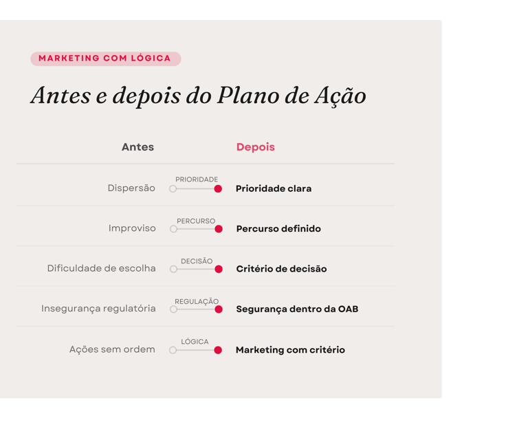 Antes e depois do Plano de Ação: quando o marketing passa a ser feito com critério