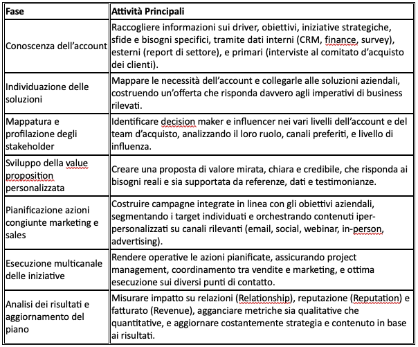 principali fasi del workflow di account-based marketing