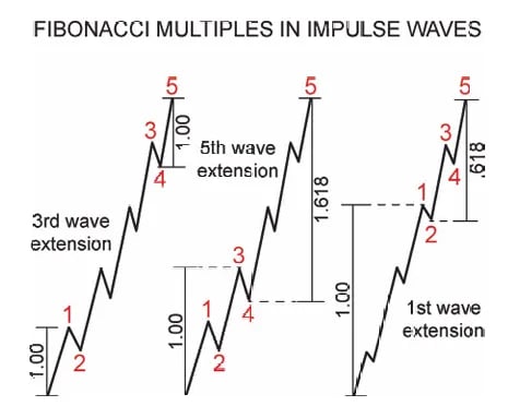 Gráfico de Elliott Wave que muestra múltiplos de Fibonacci para ondas de impulso con extensiones de onda