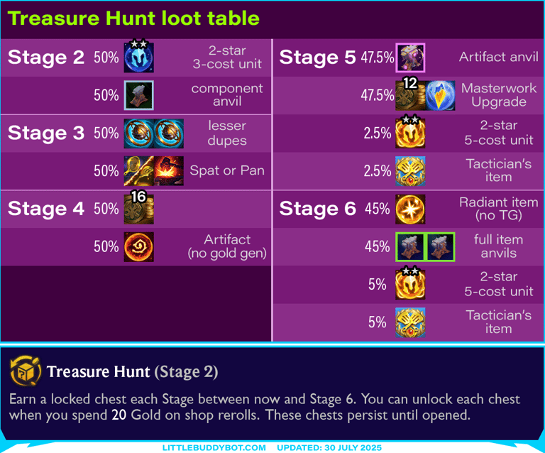 Teamfight Tactics TFT Set 15 K.O. Coliseum Treasure Hunt augment cashout loot drop table