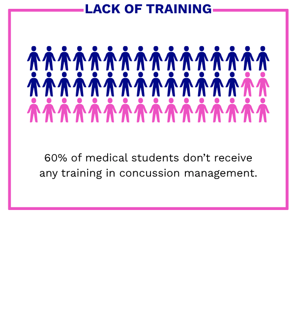 Lack of training statistic