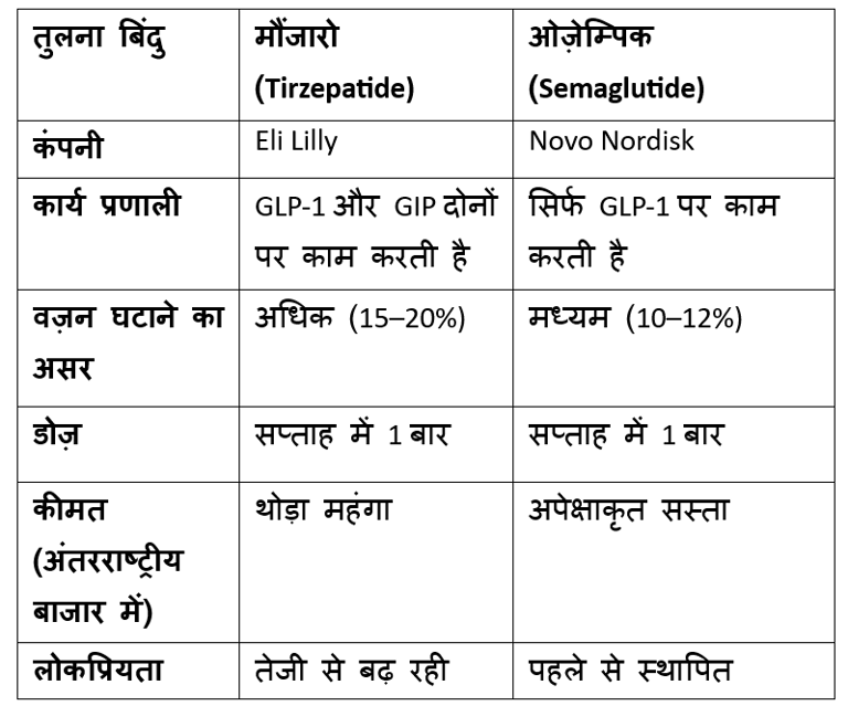 difference between mounjaro and ozempic image