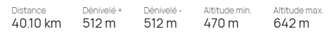 Données du parcours avec les kilometres, le dénivelé, l'altitude