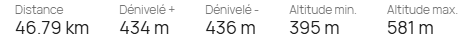 Données du parcours avec les kilometres, le dénivelé, l'altitude