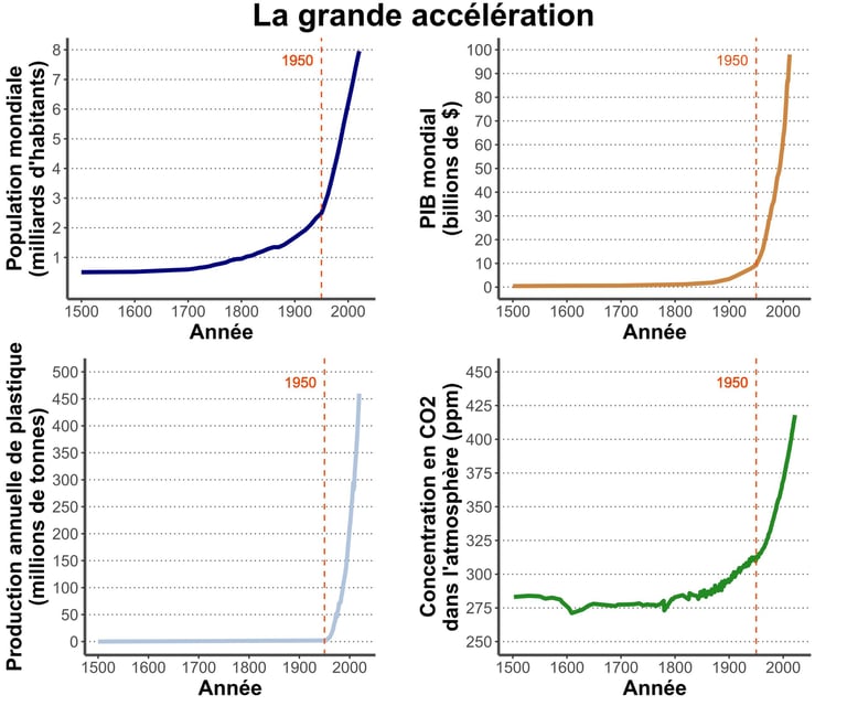 Définition de la grande accélération en image : l'activité humaine et ses impacts s'accélèrent