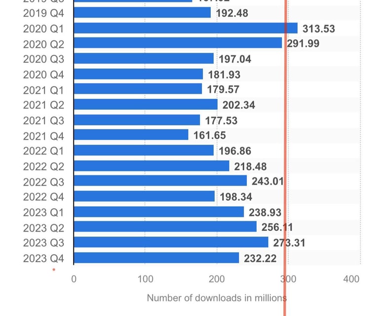 Número de descargas de TikTok por trimestre, fuente: www.statista.com