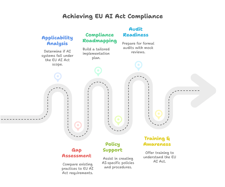 Dynamic Comply EU AI Act Implementation