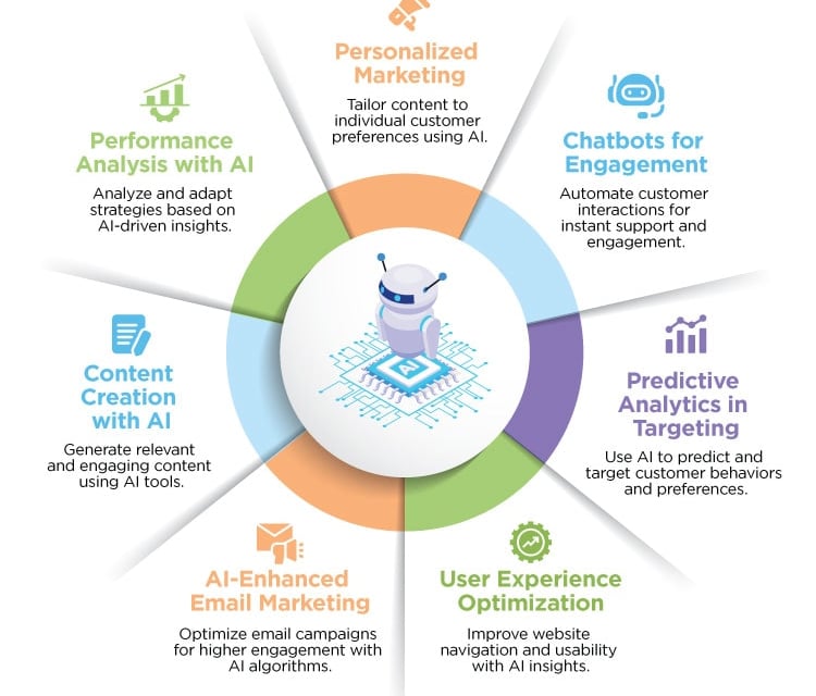 AI marketing strategy showing content creation with AI and predictive analytics 