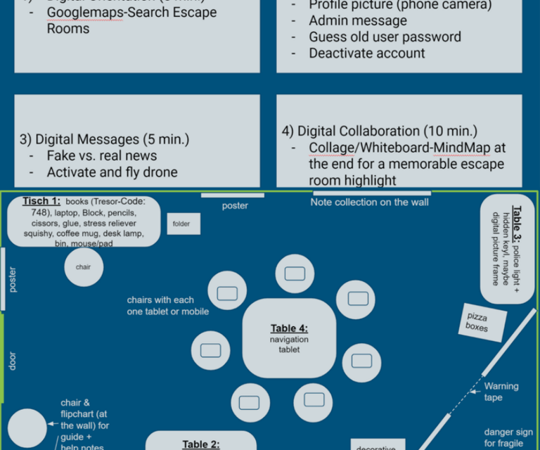 a map of the escape room with description of various tasks in it
