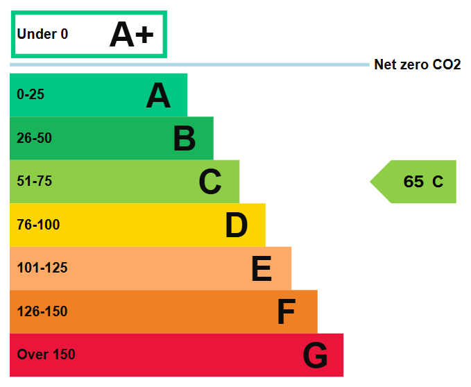 Commercial EPC Rating