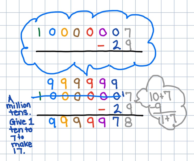 10000007 minus 29, Take a ten from a million tens and give it to the 7 to make 17. 
