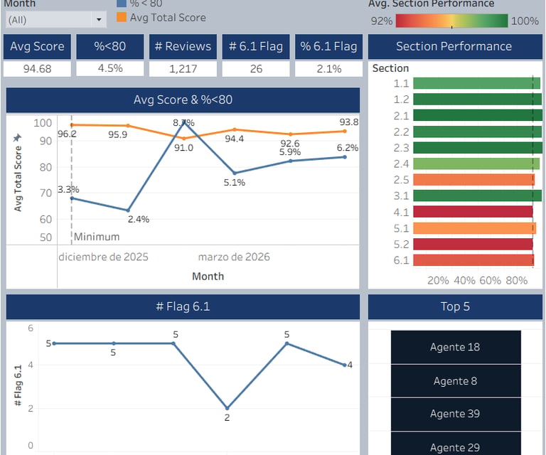 Tableau dashboard showing QA performance trends and section scoring