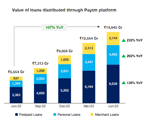 different types of loan disbursal trends of paytm stock analysis+the moat investor