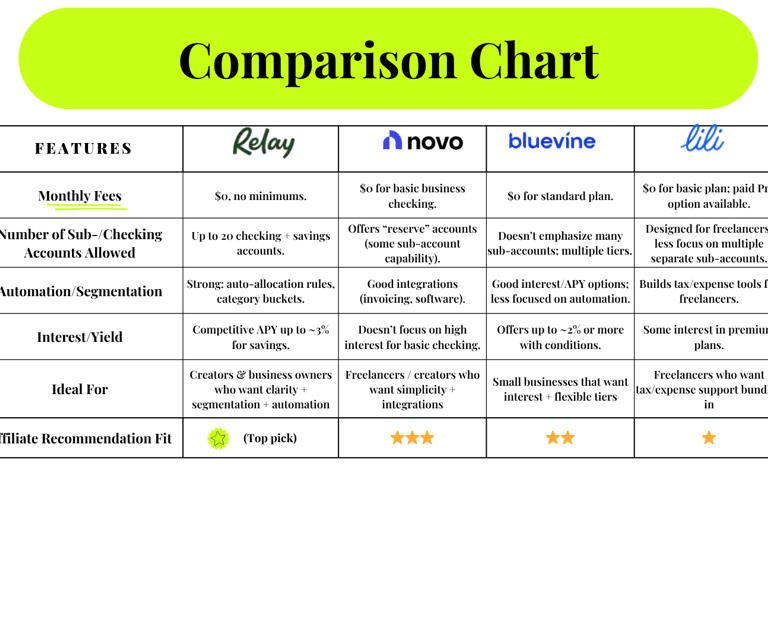 Relay vs Novo vs Bluevine vs Lili comparison
